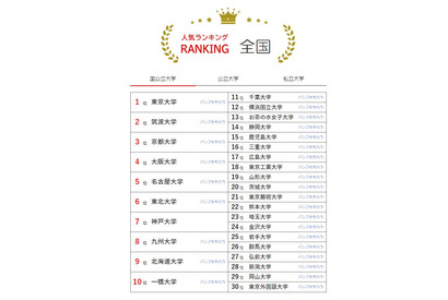 大学人気ランキング2024-25年比較…東北大と九大が逆転 画像