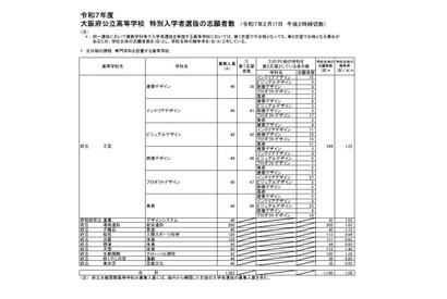 【高校受験2025】大阪府公立高、特別入学者選抜の志願状況（確定）水都国際1.28倍 画像