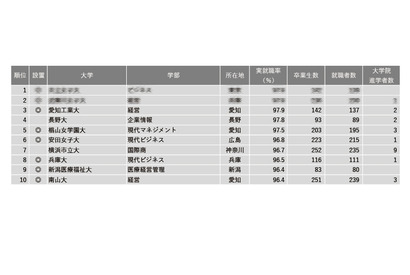 【大学ランキング】商・経営系1位は…学部系統別実就職率 画像