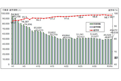 大学進学率59.2％、前年比増…千葉県の進路状況調査 画像