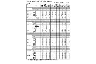 【高校受験2025】福井県立高、一般選抜の出願状況（確定）羽水（探究特進）3.09倍など 画像