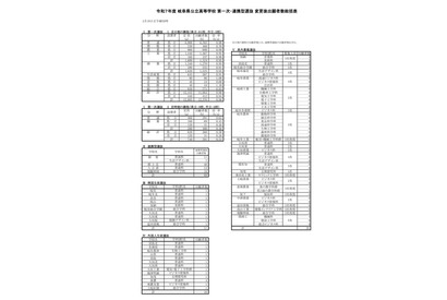 【高校受験2025】岐阜県公立高、第1次選抜の出願状況（確定）岐阜1.09倍 画像