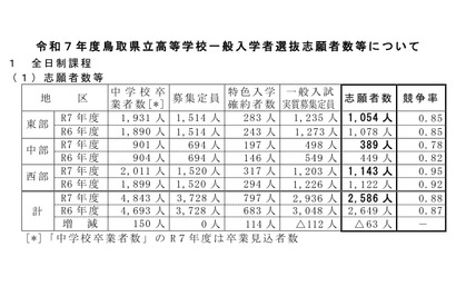 【高校受験2025】鳥取県立高、一般選抜の志願状況（2/18時点）米子南（家庭・調理）1.83倍 画像