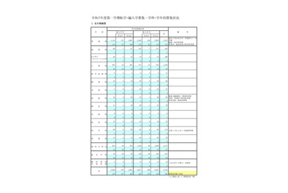 都立高、1学期の転学・編入学…日比谷など166校で5,735人を募集 画像