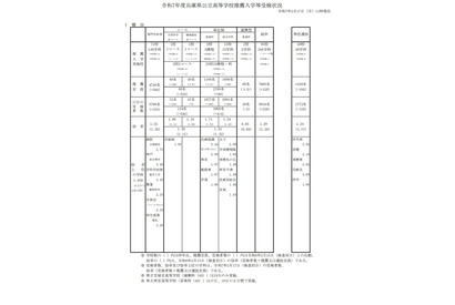 【高校受験2025】兵庫県公立高、推薦入試等の受検倍率…御影（文理探究）2.75倍 画像