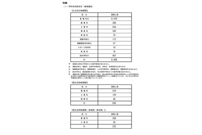 【高校受験2025】長野県公立高校後期選抜、全日制8,806人募集 画像