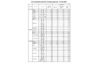 【高校受験2025】青森県立高、一般選抜の志願状況（確定）青森1.07倍 画像