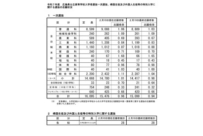 【高校受験2025】広島県公立高、一次選抜の志願倍率（確定）…広島国泰寺1.72倍 画像