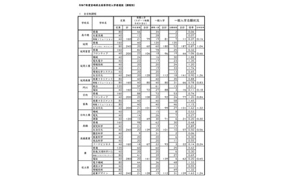 【高校受験2025】宮崎県立高、一般入試の志願状況（2/19時点）宮崎西（理数）1.66倍 画像