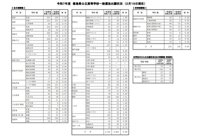 【高校受験2025】徳島県公立高、一般選抜出願状況（2/19時点）徳島市立（理数）1.03倍 画像