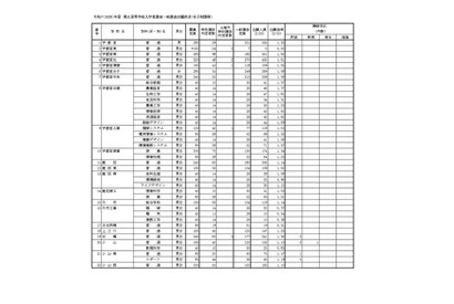 【高校受験2025】栃木県立高、一般選抜の出願状況（2/20時点）宇都宮1.33倍 画像