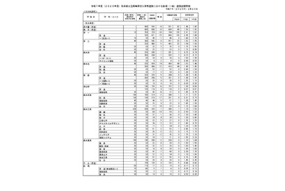 【高校受験2025】熊本県公立高、後期選抜の出願状況（確定）熊本1.50倍、済々黌1.48倍 画像