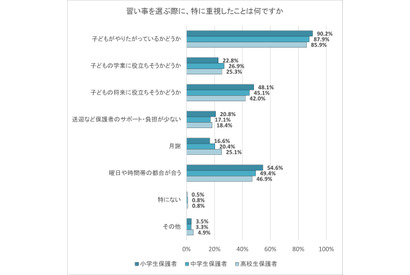 習い事の選び方、子供の意欲が最優先…辞めるきっかけは？ 画像