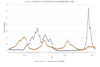 インフルエンザ報告2.63人へ…栃木・広島・沖縄は前週比増 画像