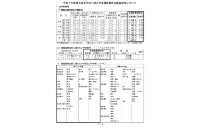 【高校受験2025】鳥取県立高、一般選抜の志願状況（確定）米子南（家庭・調理）1.83倍 画像