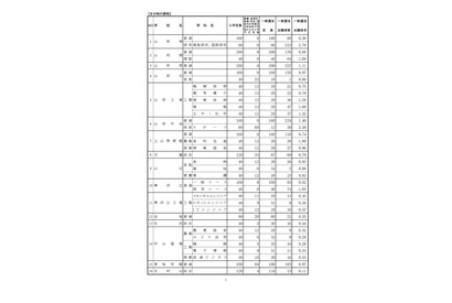 【高校受験2025】山形県公立高、一般志願状況（確定）山形東（探究）2.79倍 画像