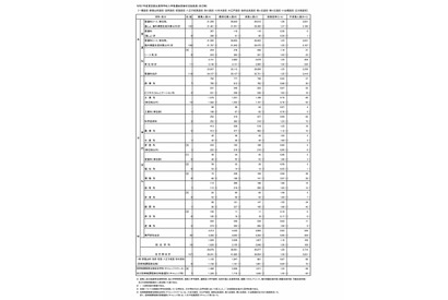 【高校受験2025】東京都立高の受検状況…日比谷1.57倍、西1.31倍 画像