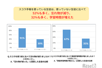 91％が忘れ物の減少・67％が家庭学習時間の増加を実感、中高生の手帳活用効果とは？ 画像