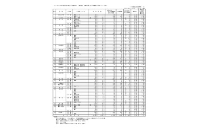 【高校受験2025】香川県公立高、出願状況・倍率（2/21時点）高松1.10倍 画像