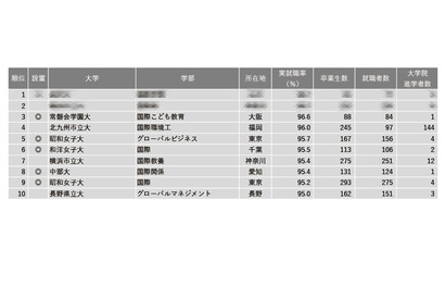 【大学ランキング】国際系1位は…学部系統別実就職率 画像