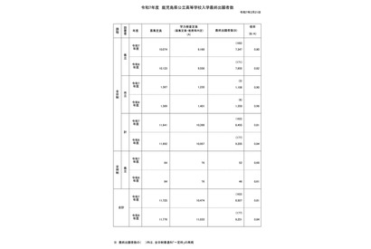 【高校受験2025】鹿児島県公立高、一般選抜の出願状況（確定）鶴丸1.38倍 画像