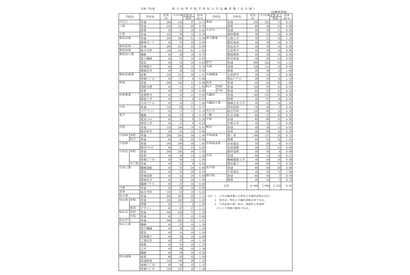 【高校受験2025】愛媛県立高の一般選抜志願状況（確定）松山東1.13倍 画像