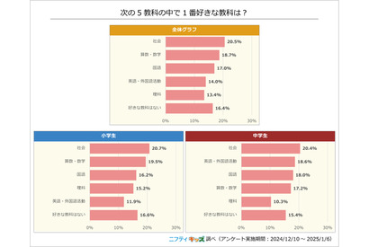 小中学生の好きな教科「算数・数学」2位、1位は？ 画像