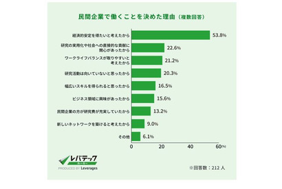 博士人材の7割「民間企業での就業に満足」調査結果 画像