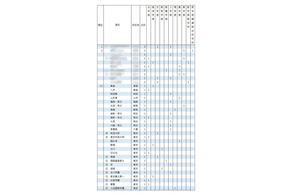 【大学受験2025】東大推薦型…難関高並ぶ合格者80人の出身校は 画像