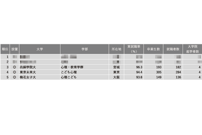 【大学ランキング】心理系1位は…学部系統別実就率 画像