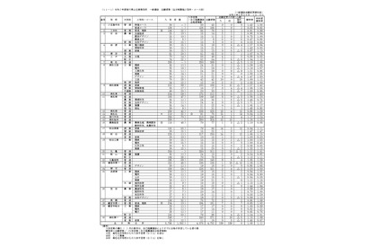 【高校受験2025】香川県公立高の出願状況（確定）高松（普通）1.10倍 画像