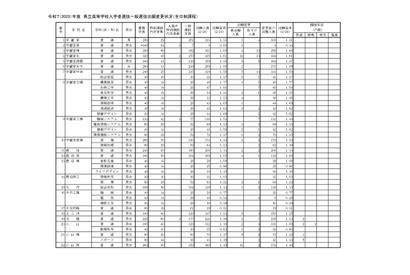 【高校受験2025】栃木県立高、一般選抜の出願状況（確定）宇都宮1.31倍 画像