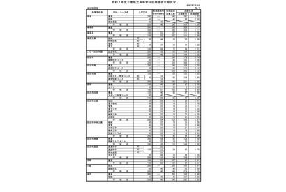 【高校受験2025】三重県立高、後期選抜の志願状況（2/26時点）松阪（理数）3.15倍 画像