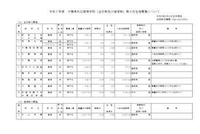 【高校受験2025】千葉県私立高2次募集…全日制は暁星国際など10校 画像