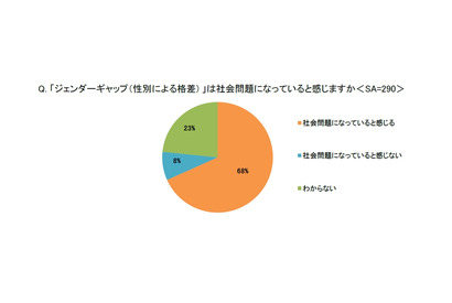 小学生の親、7割がジェンダーギャップを社会問題と認識 画像