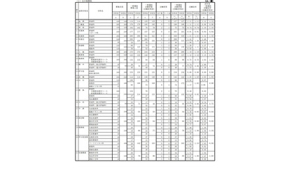 【高校受験2025】佐賀県立高、一般選抜の出願状況（確定）…佐賀北（普通）1.41倍 画像