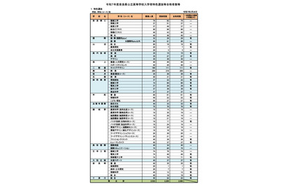 【高校受験2025】奈良県公立高…特色選抜2,289人合格・一般4,846人募集 画像