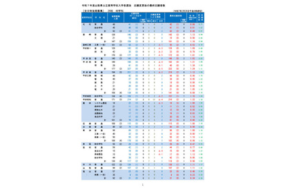 【高校受験2025】山梨県公立高、後期選抜の志願状況（確定）甲府南（理数）1.39倍 画像