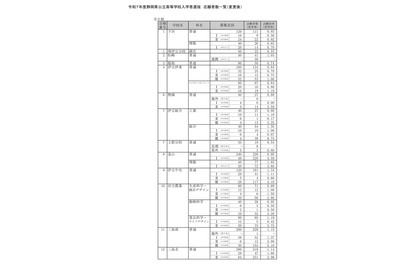 【高校受験2025】静岡県公立高、一般選抜志願状況（確定）静岡1.13倍 画像