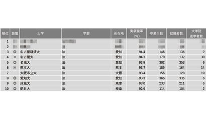 【大学ランキング】法学系1位は…学部系統別実就率 画像