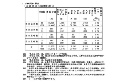 【高校受験2025】岡山県公立高、一般選抜志願状況（確定）岡山朝日0.98倍 画像