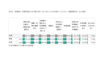 通信教育で子供に身に付けてほしい力、男女で異なる結果 画像