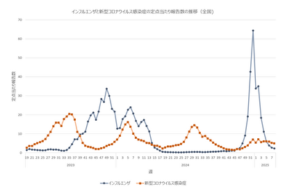 インフルエンザ6週連続減、B型ウイルスに注意 画像