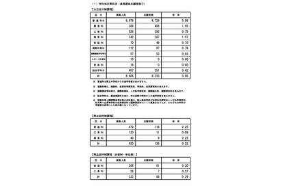 【高校受験2025】長野県公立高、後期選抜志願状況（2/28時点）野沢北（理数）4.00倍 画像