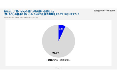 闇バイト「勧誘や募集に遭遇」6.8%…学生の間で一定の存在感 画像