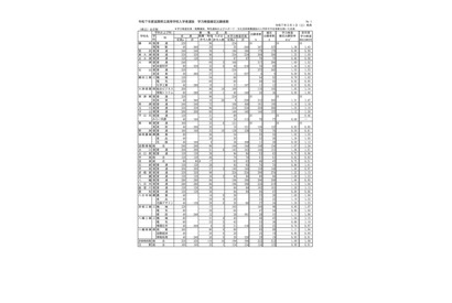 【高校受験2025】滋賀県公立高、一般選抜の出願状況（確定）膳所1.38倍 画像