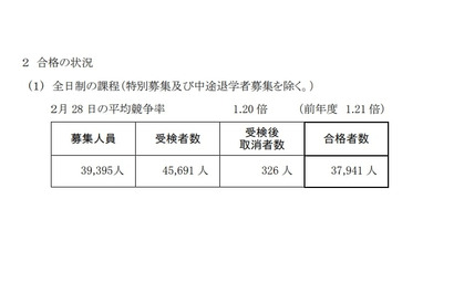 【高校受験2025】神奈川県公立高、全日制38校で2次募集 画像