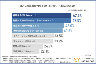 医学部受験者の予備校選択、約8割が後悔 画像