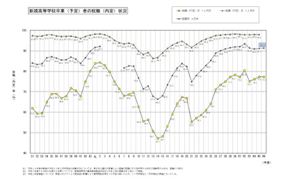 高校生就職内定率1位「富山県」97％…学科別1位は工業 画像