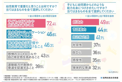 幼児教育調査、好奇心育成が72.4％で1位 画像